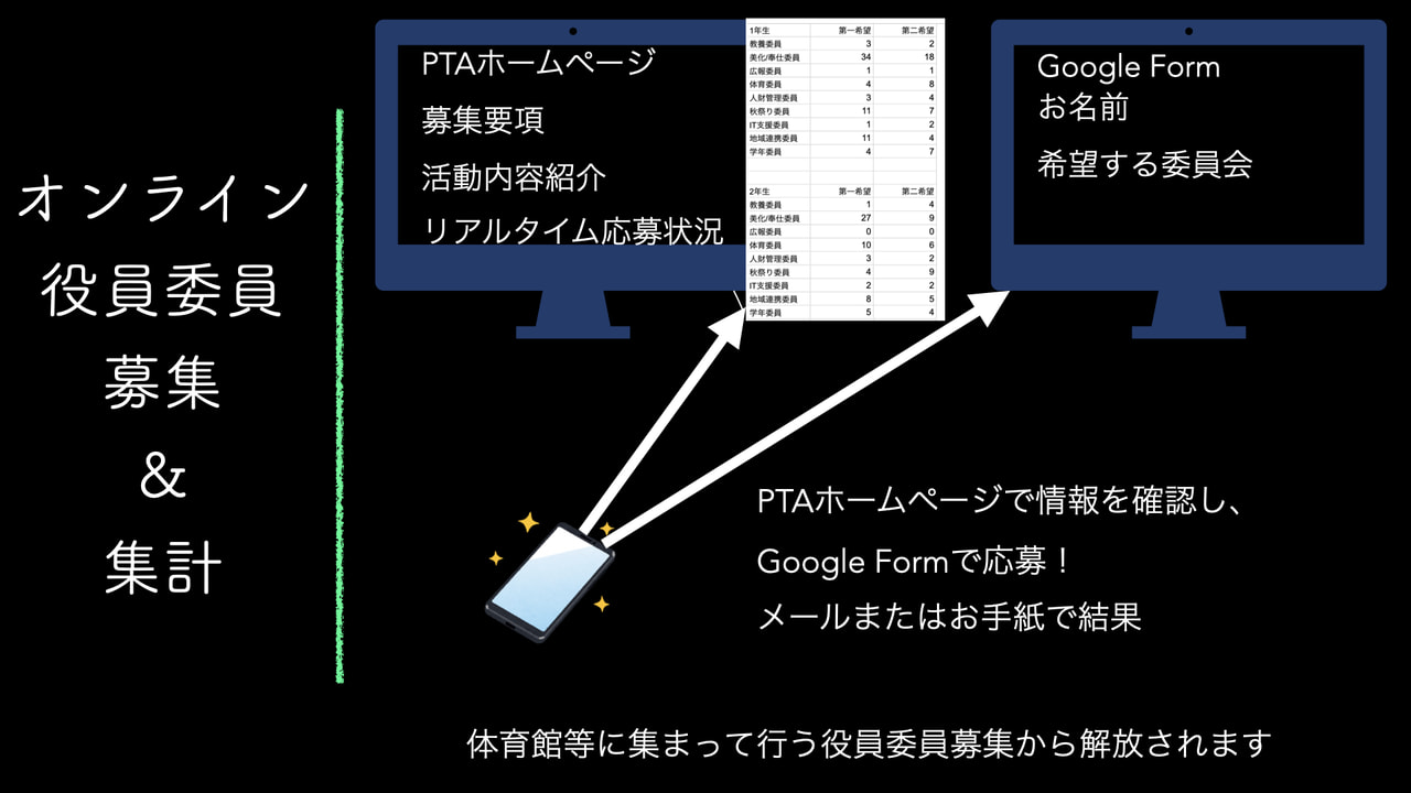Ptaホームページとgoogleフォームを使って役員委員募集を完全オンライン化 みらいの職人